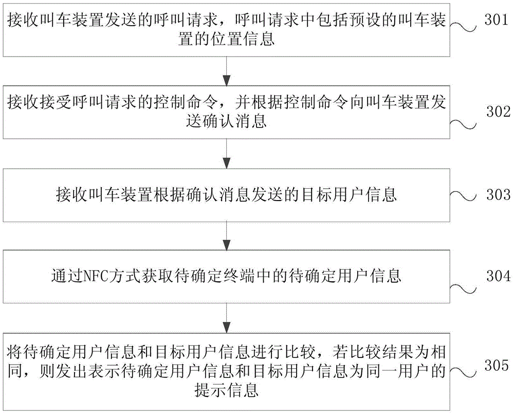 Car calling method, car calling device, vehicular terminal and car calling system