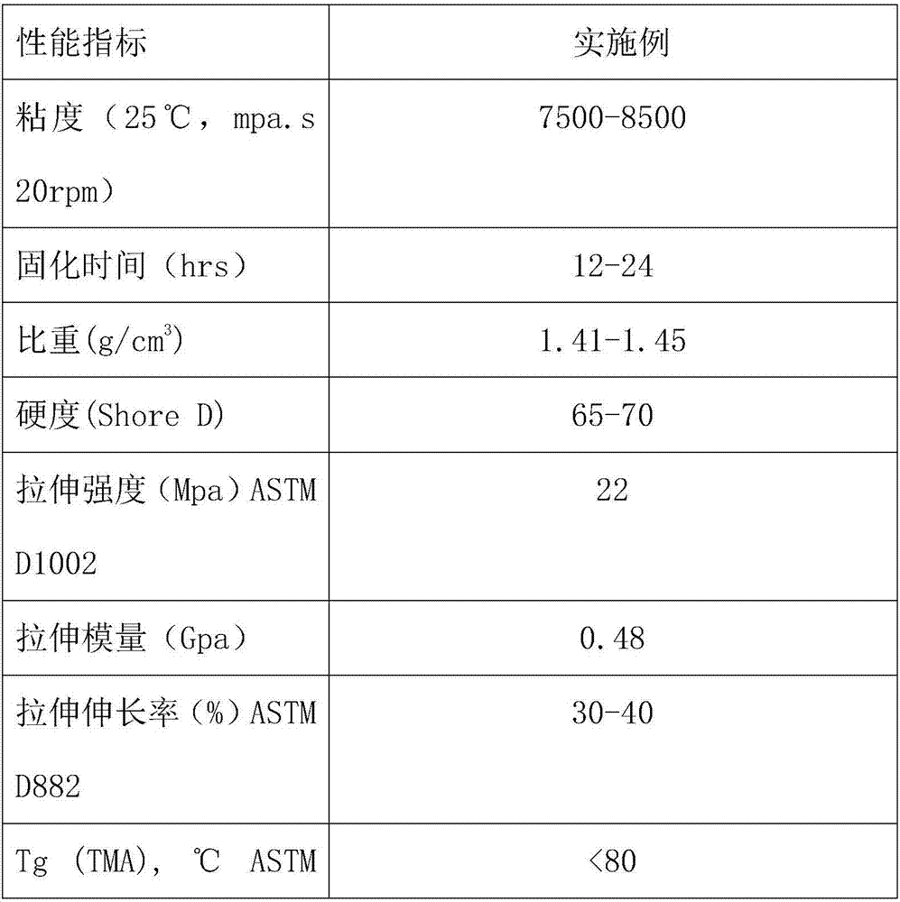 Epoxy resin pouring sealant and preparation method thereof