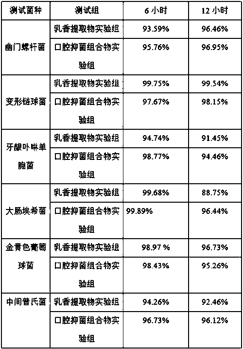 Application of frankincense extract in oral antibacterial composition