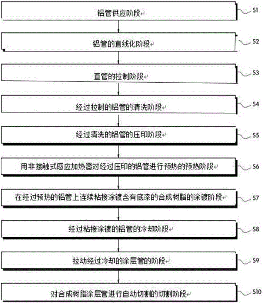 Manufacturing method and production line for resin-coated aluminum pipe