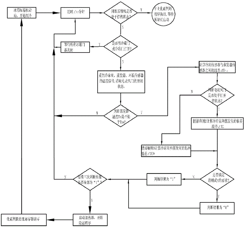 Automatic defrosting control method for frost free refrigerator