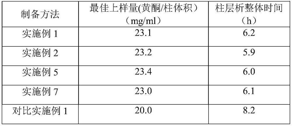 Preparation method of ginkgo leaf extract