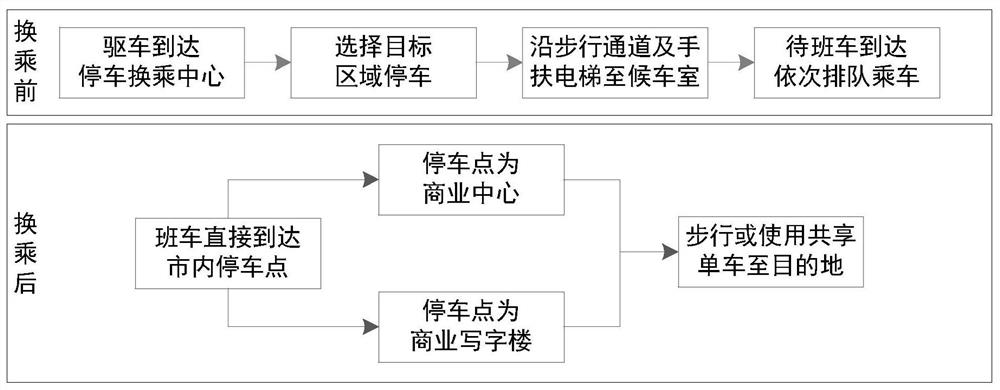 A park-and-ride system and optimization method using shuttle bus connection