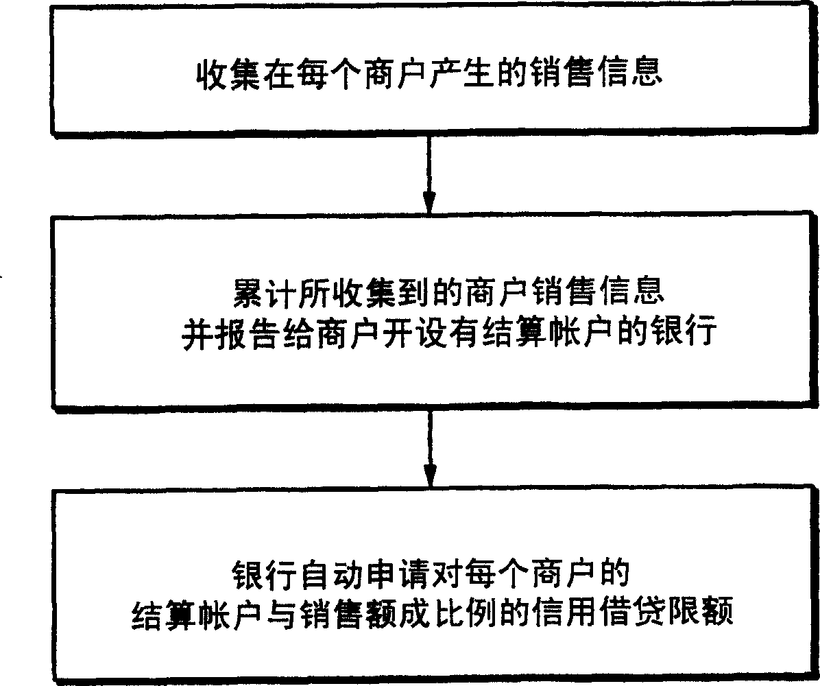 System and method for credit card service linked with credit loan service