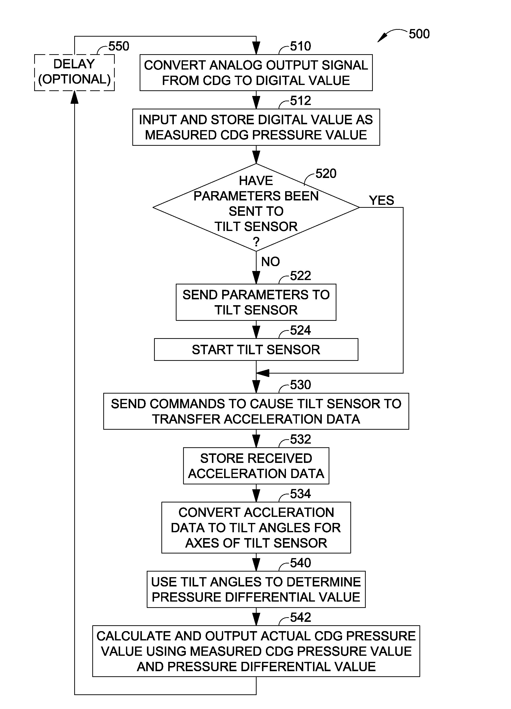 Multi-axis tilt sensor for correcting gravitational effects on the measurement of pressure by a capacitance diaphragm gauge