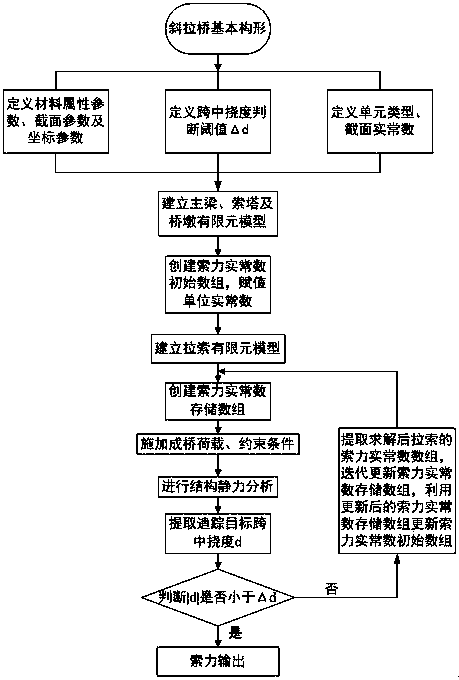 Cable-stayed bridge forming cable force optimization method