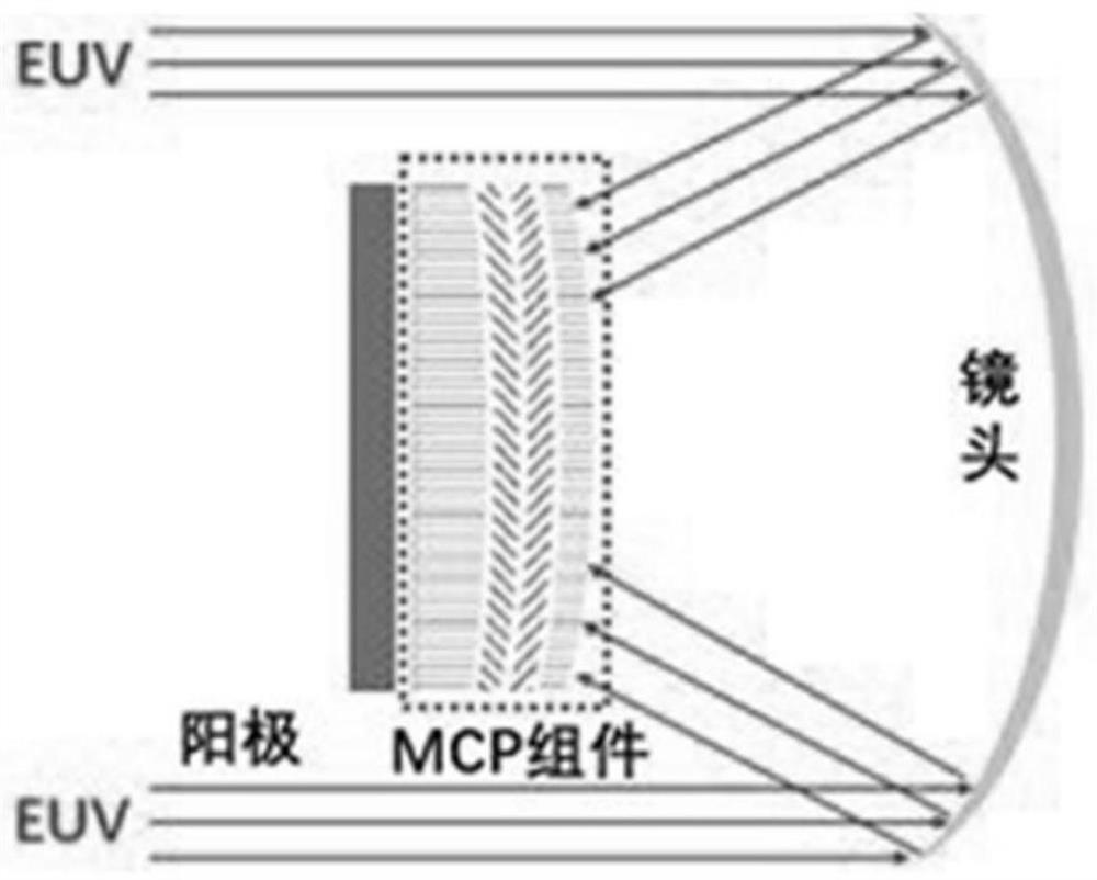 Multi-order curved surface micro-channel plate for extreme ultraviolet light detection of earth plasma layer