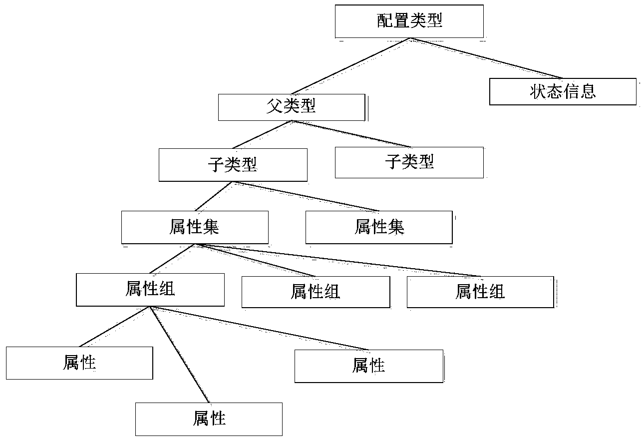 Attribute display method in configuration database