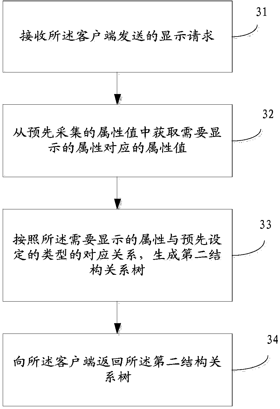 Attribute display method in configuration database