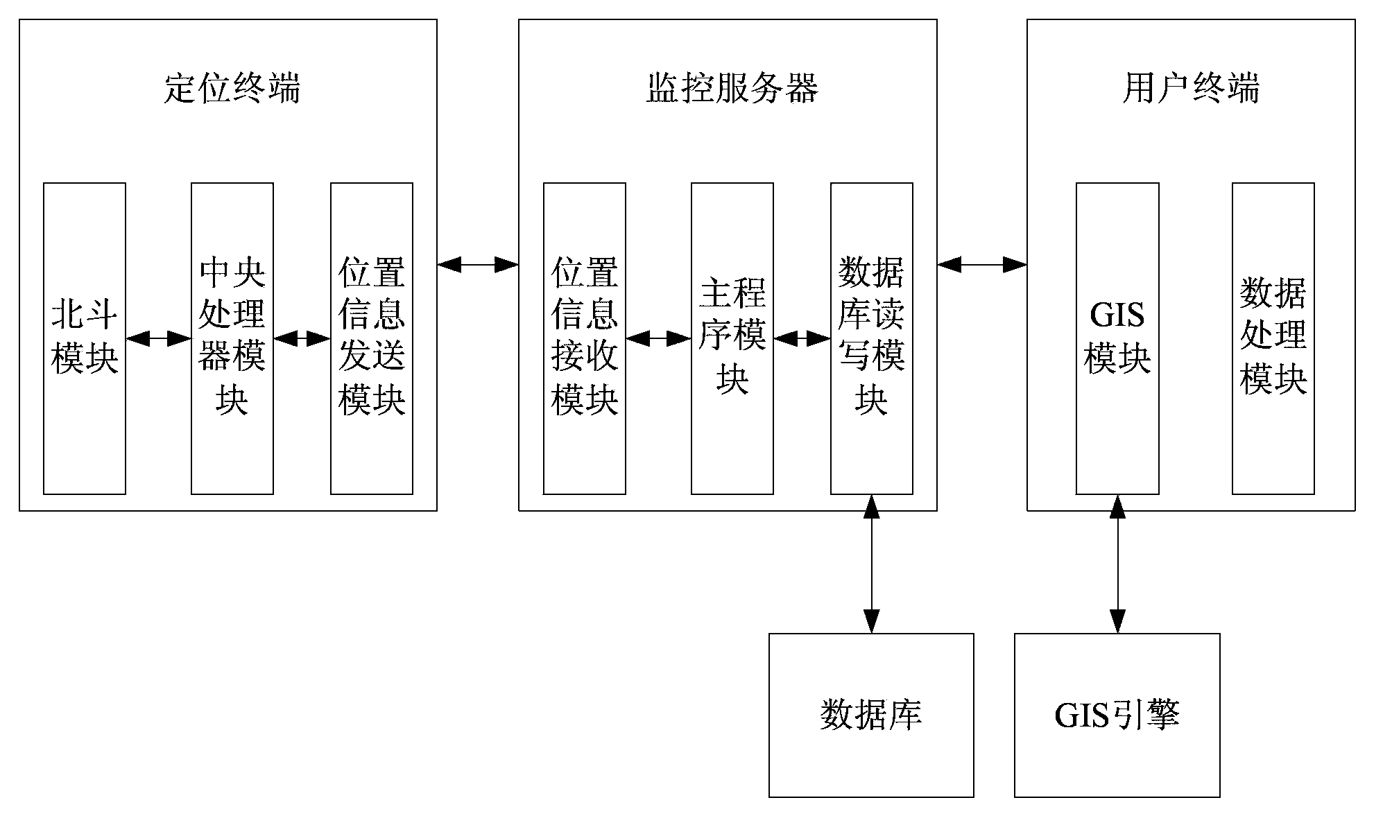 Ship positioning monitoring system based on Beidou