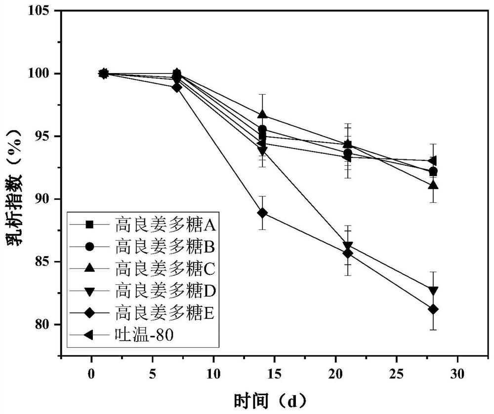 A kind of galanga polysaccharide and its preparation method and its application as an emulsifier to prepare slow-digesting emulsion