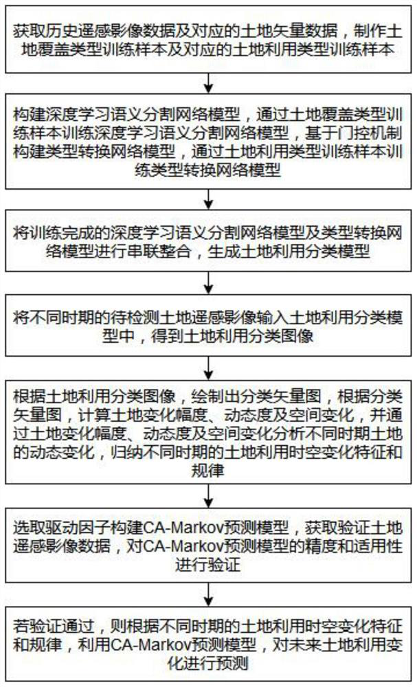 Land utilization classification and change prediction method based on deep learning