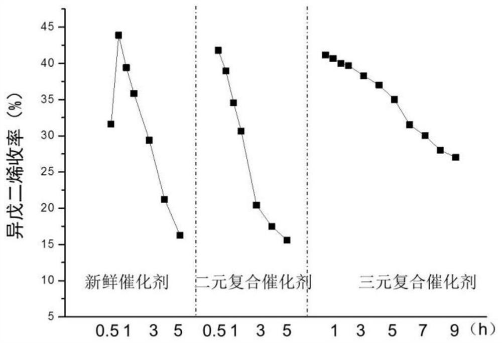 A kind of reuse method of deactivated catalyst and composite catalyst