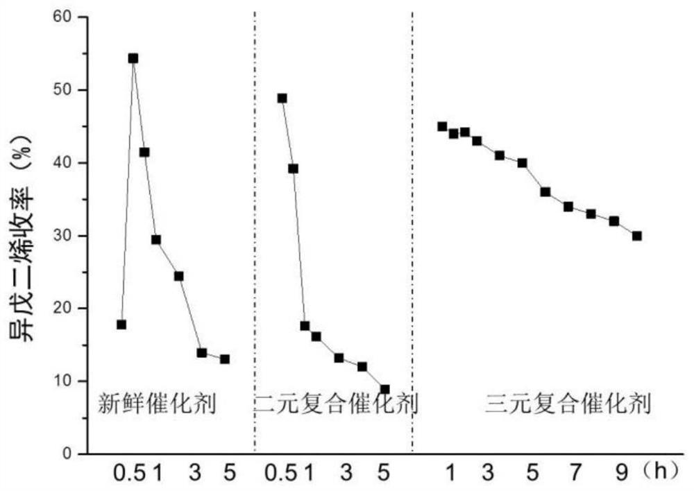 A kind of reuse method of deactivated catalyst and composite catalyst