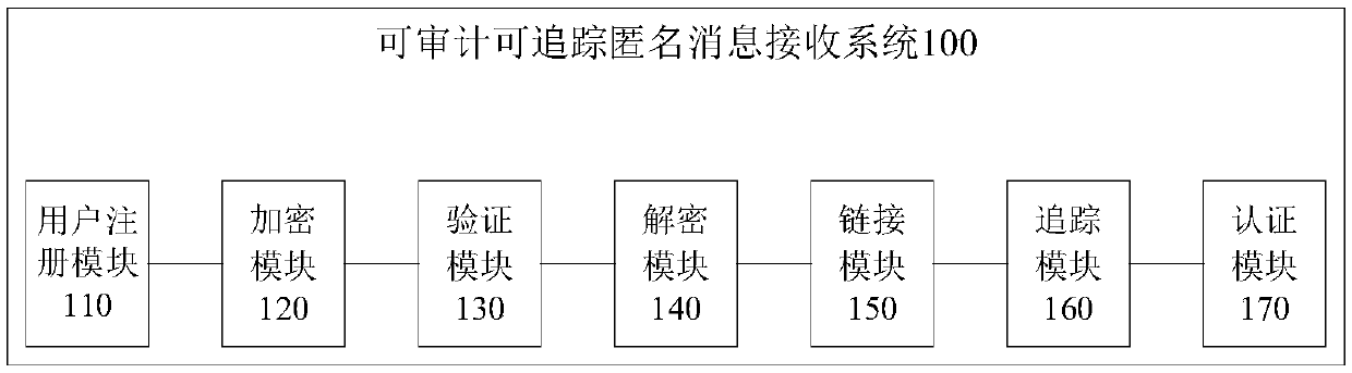 Auditable and traceable anonymous message receiving system and method