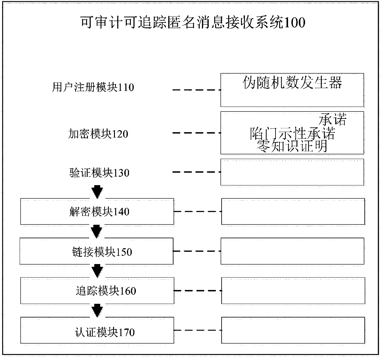 Auditable and traceable anonymous message receiving system and method