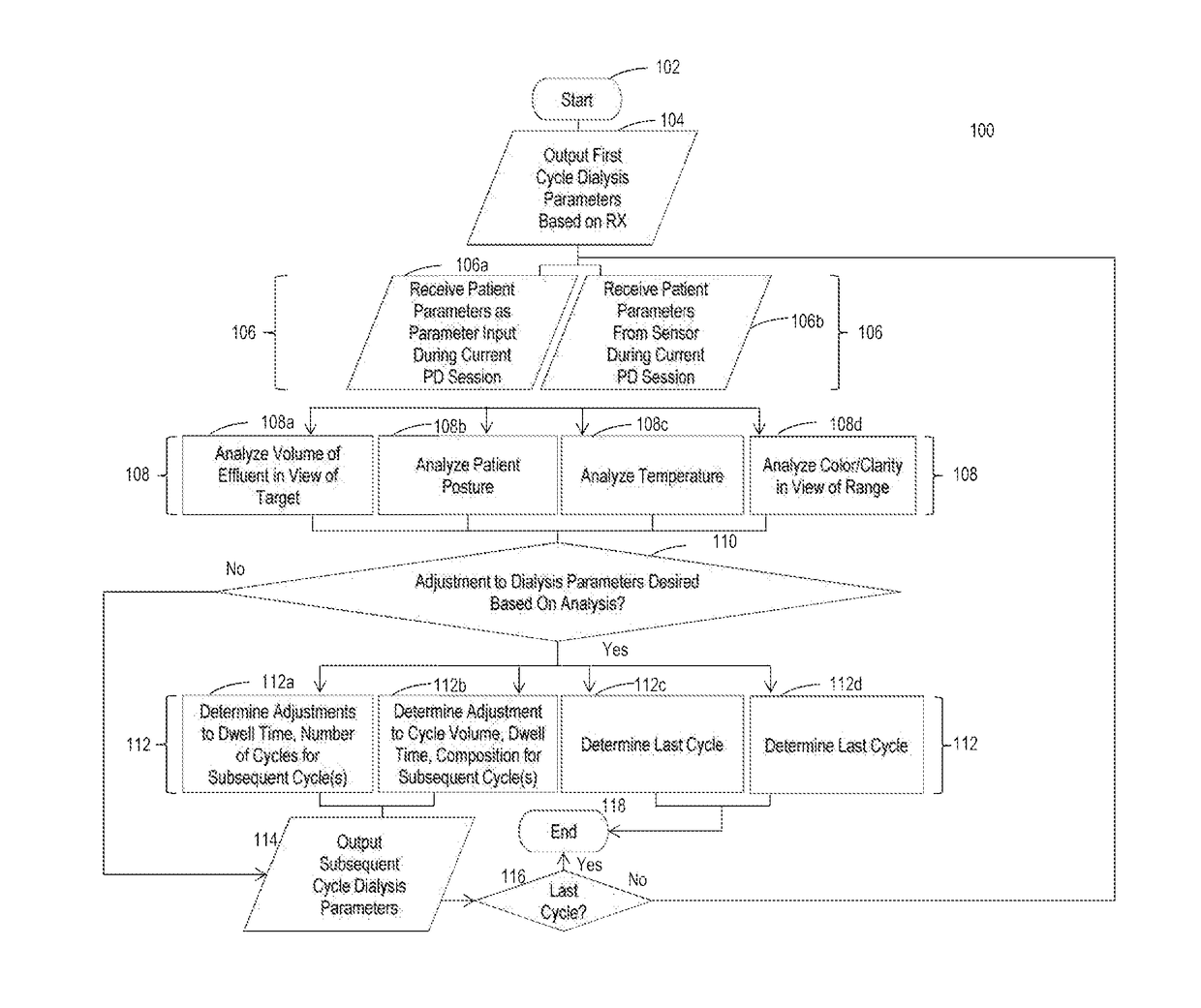 Adaptive peritoneal dialysis intra-session adjustments for overall session optimization