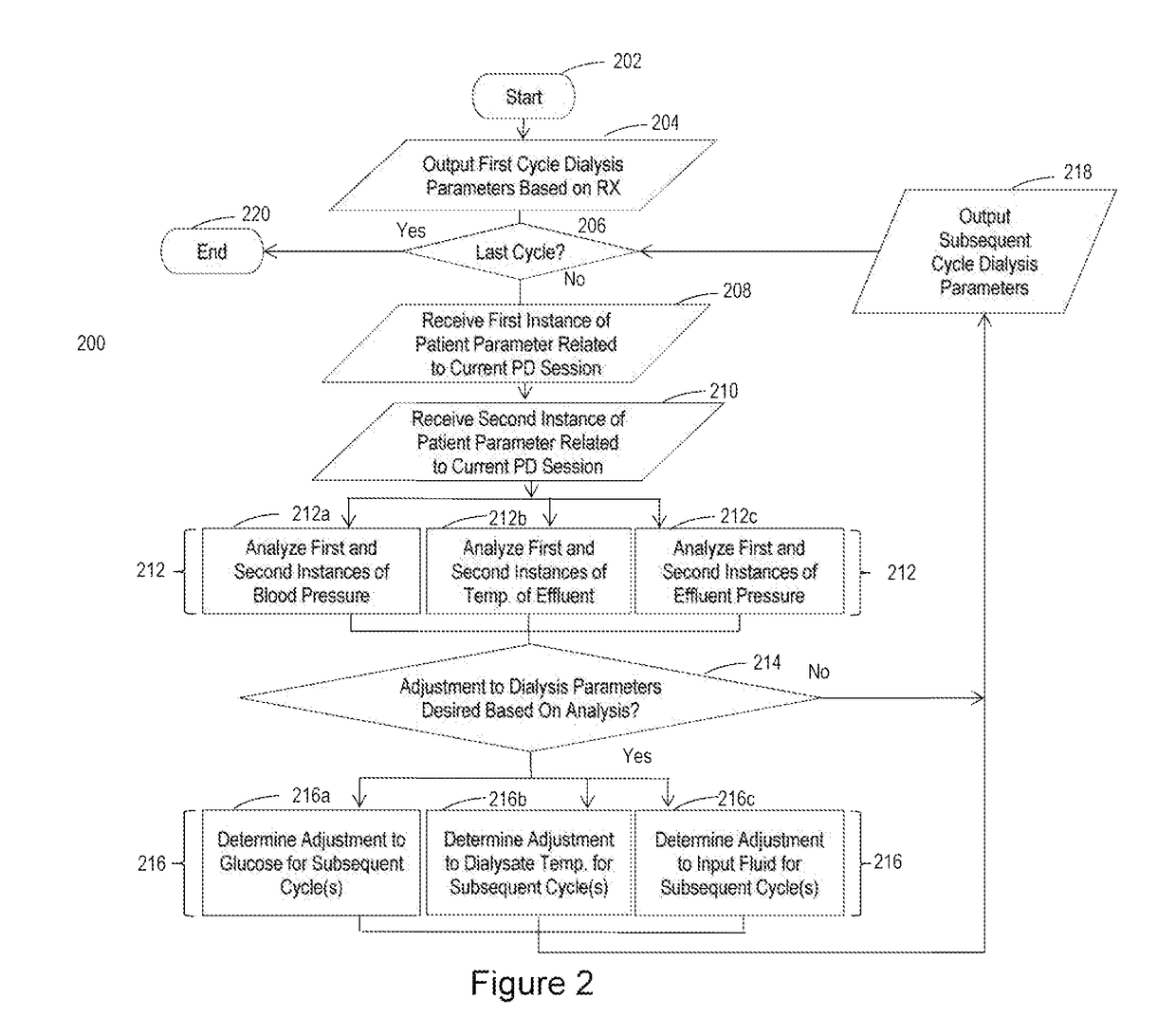 Adaptive peritoneal dialysis intra-session adjustments for overall session optimization