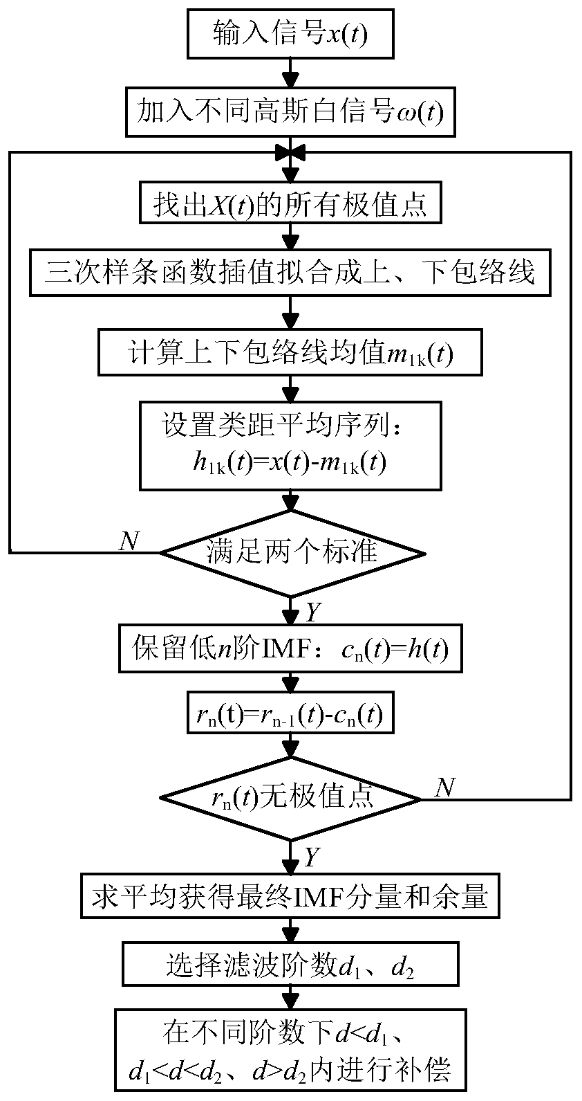 Hybrid energy storage capacity configuration method suitable for wind power grid connection