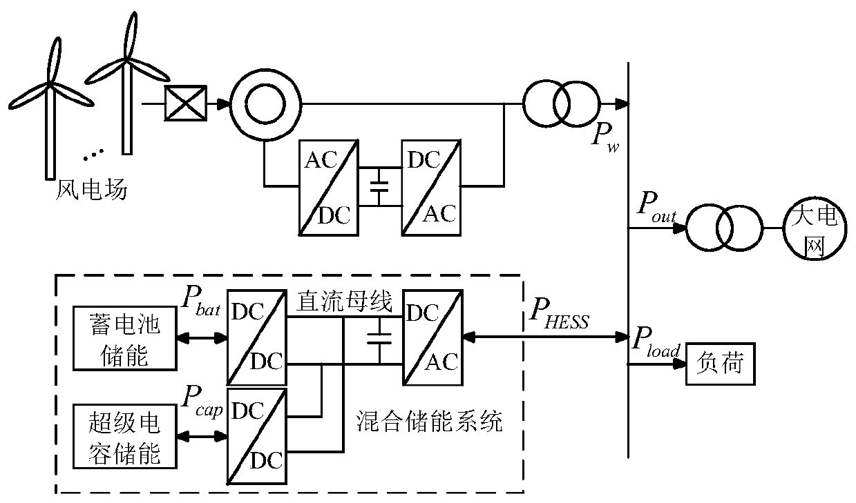 Hybrid energy storage capacity configuration method suitable for wind power grid connection