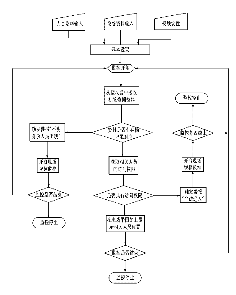 Radio-frequency tracking, positioning and monitoring system