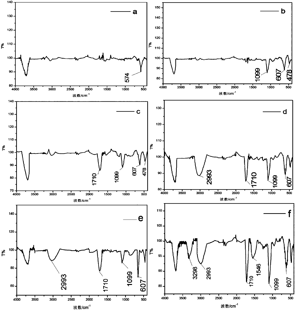 Silibinin magnetic core-shell type imprinting material and preparation method thereof