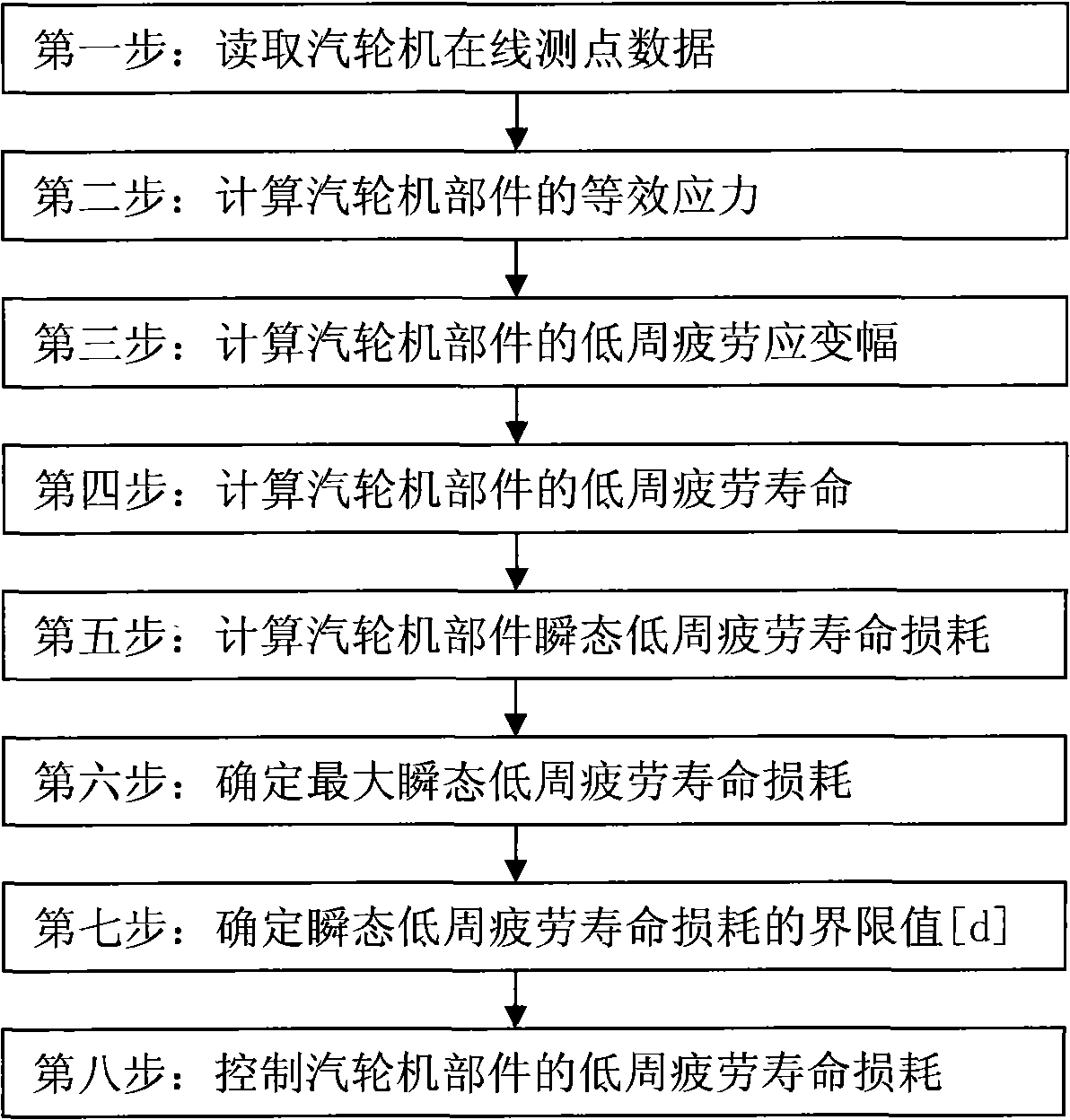 Device for online monitoring and controlling low cycle fatigue life consumption of components of steam turbine and method