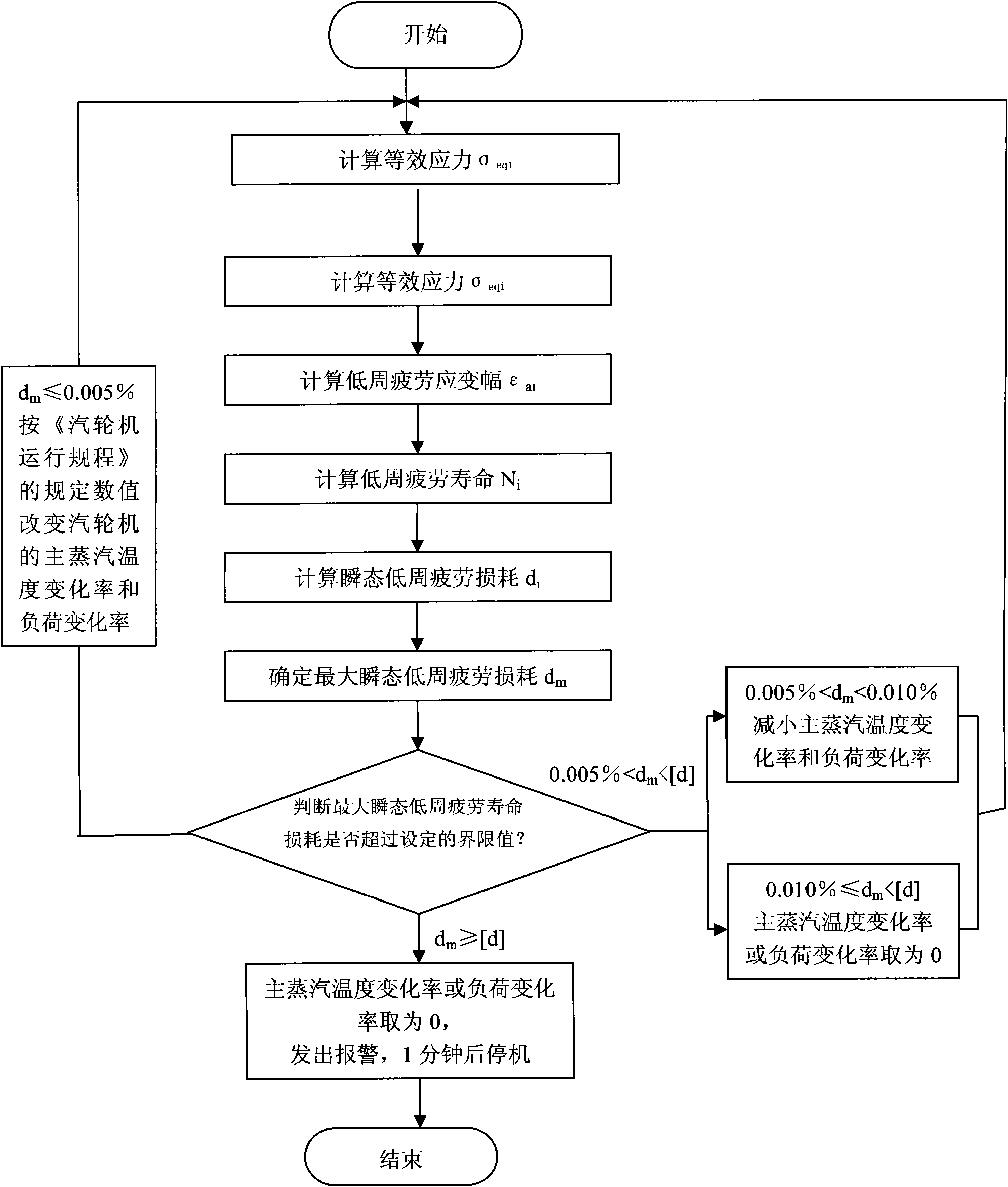 Device for online monitoring and controlling low cycle fatigue life consumption of components of steam turbine and method