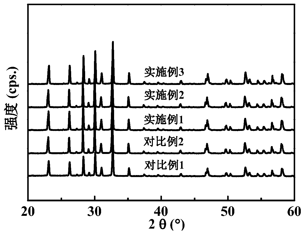 Eu-bi co-doped tungsten bronze structure luminescent ferroelectric ceramic material with high luminous thermal stability and preparation method thereof