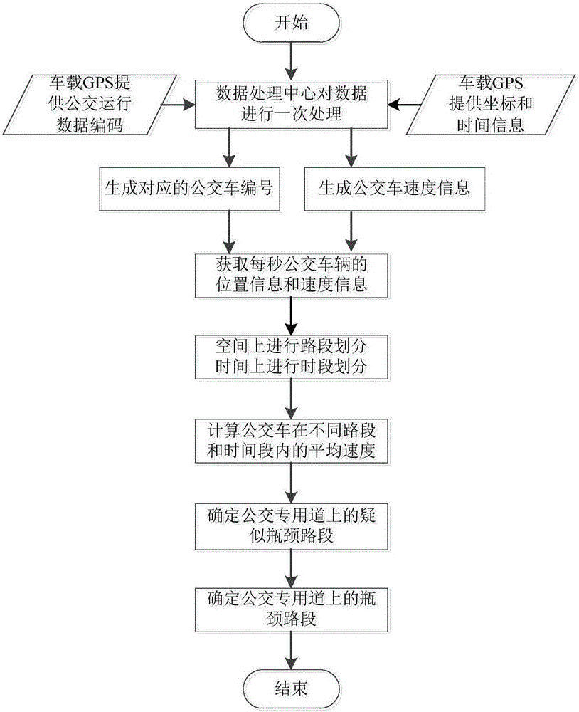 Bus lane passage bottleneck detection method based on bus-mounted GPS (global positioning system) data