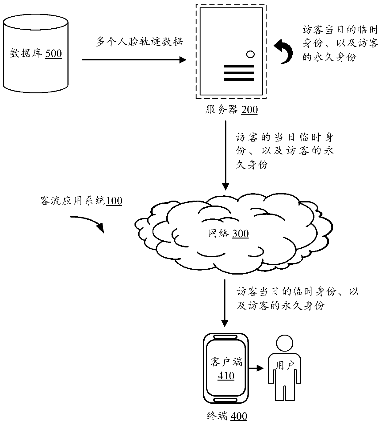 Passenger flow information processing method and device