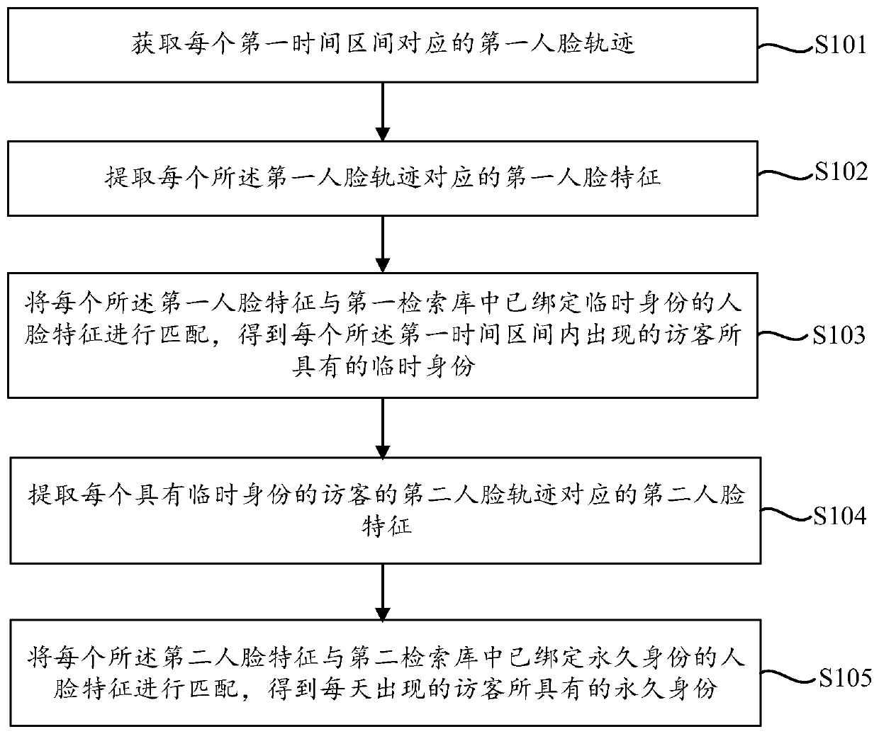 Passenger flow information processing method and device