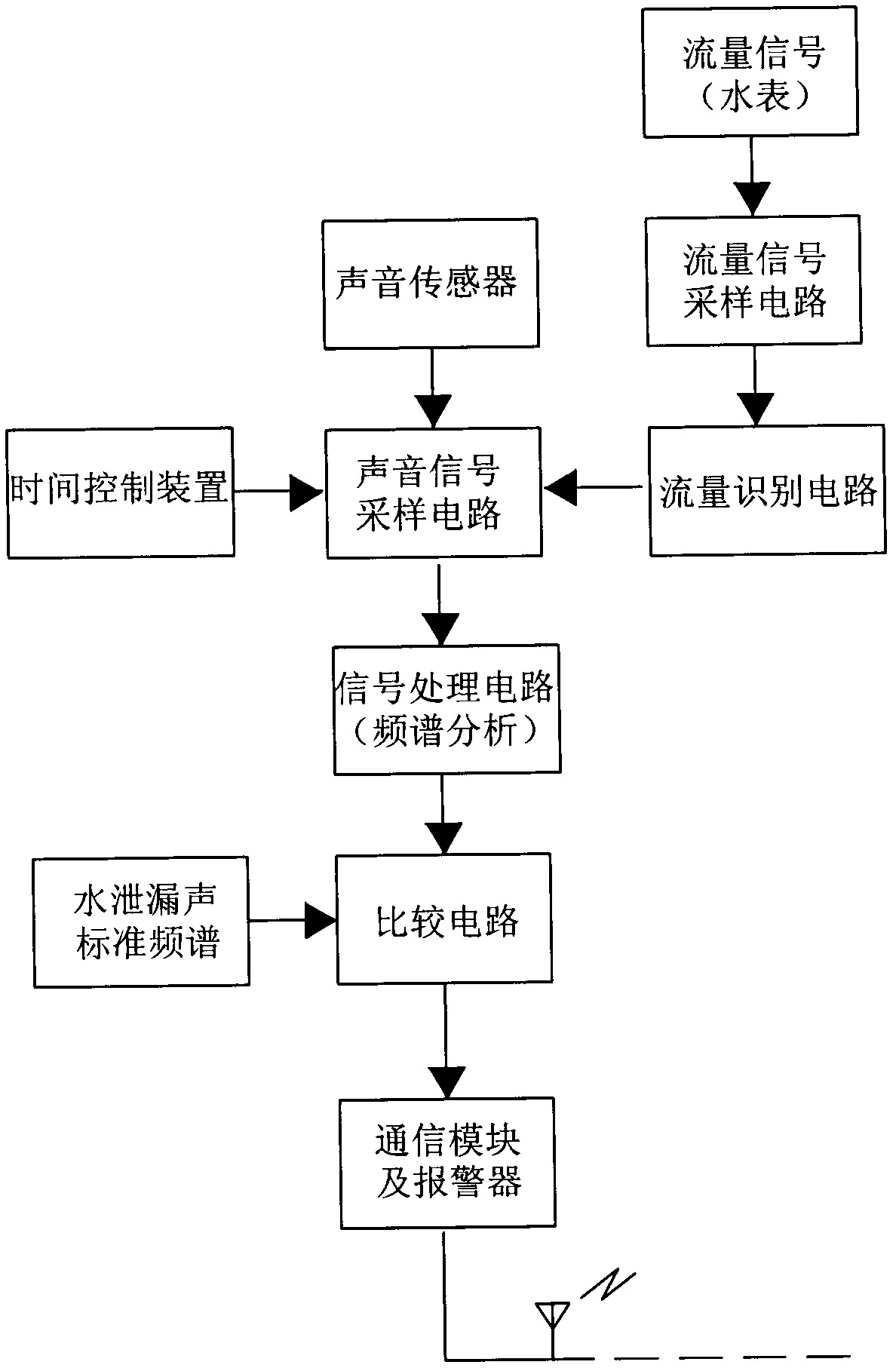 On-line automatic detection device for pipe network leakage