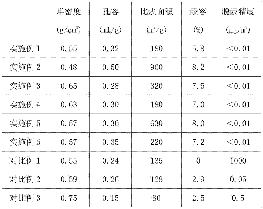 A kind of preparation method of copper sulfide mercury removal agent