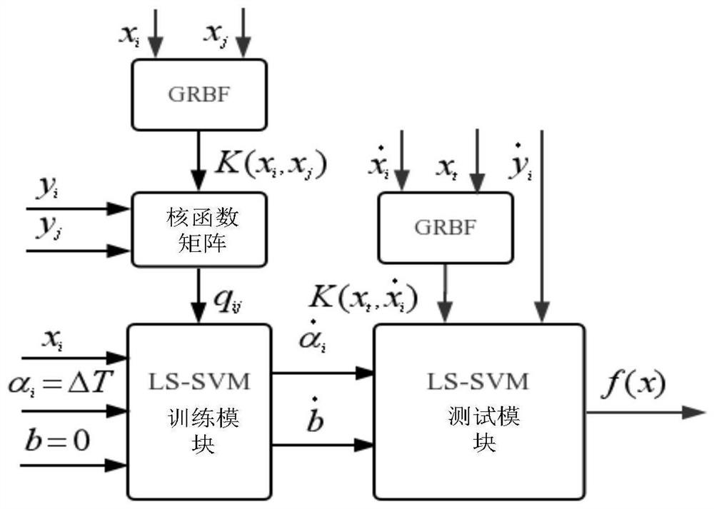 An eddy current hardness sorting method based on ls-svm