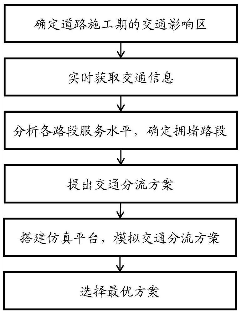 A method of traffic diversion during road construction