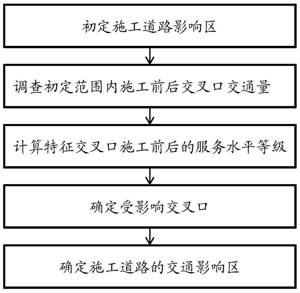 A method of traffic diversion during road construction