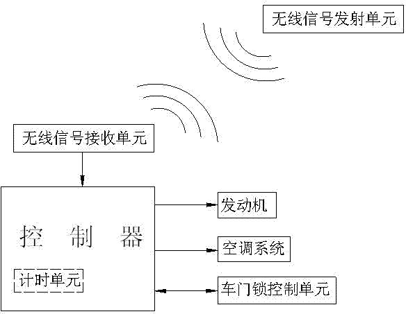 Vehicle air-conditioner control system and method