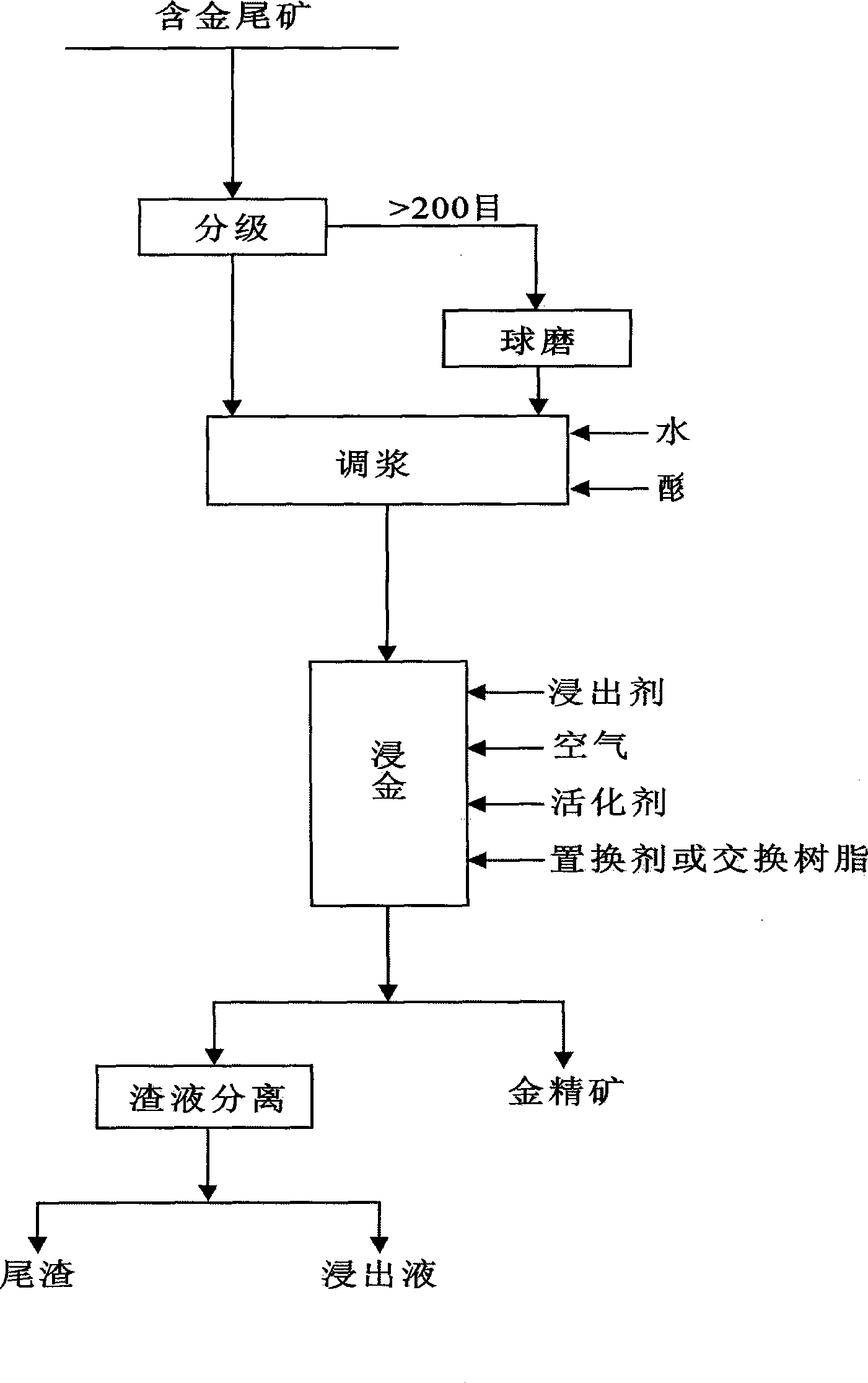 Nontoxic process for extraction gold from gold-bearing tailing