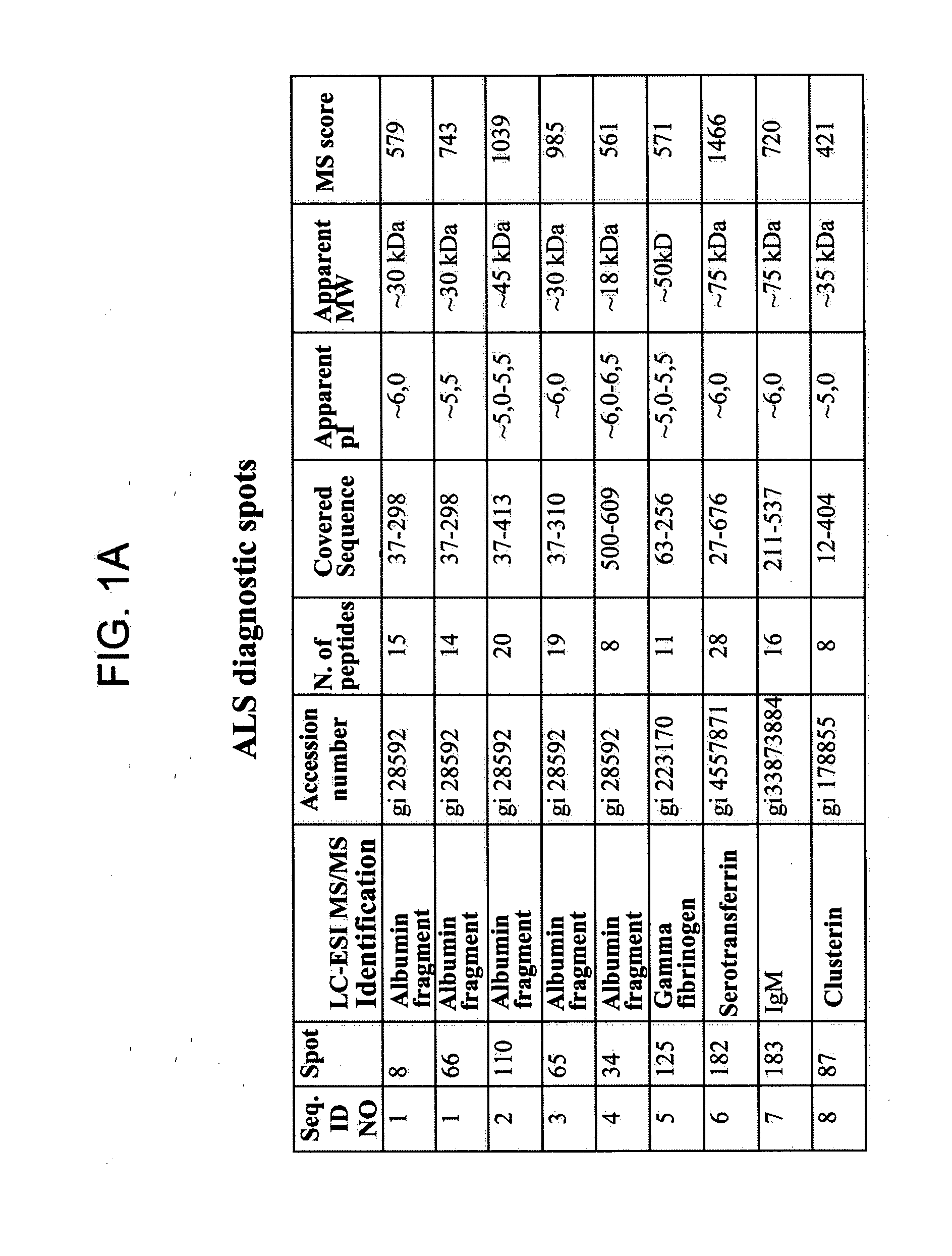 Biomarkers for diagnosing and detecting the progression of neurodegenerative disorders, in particular of amyotrophic lateral sclerosis