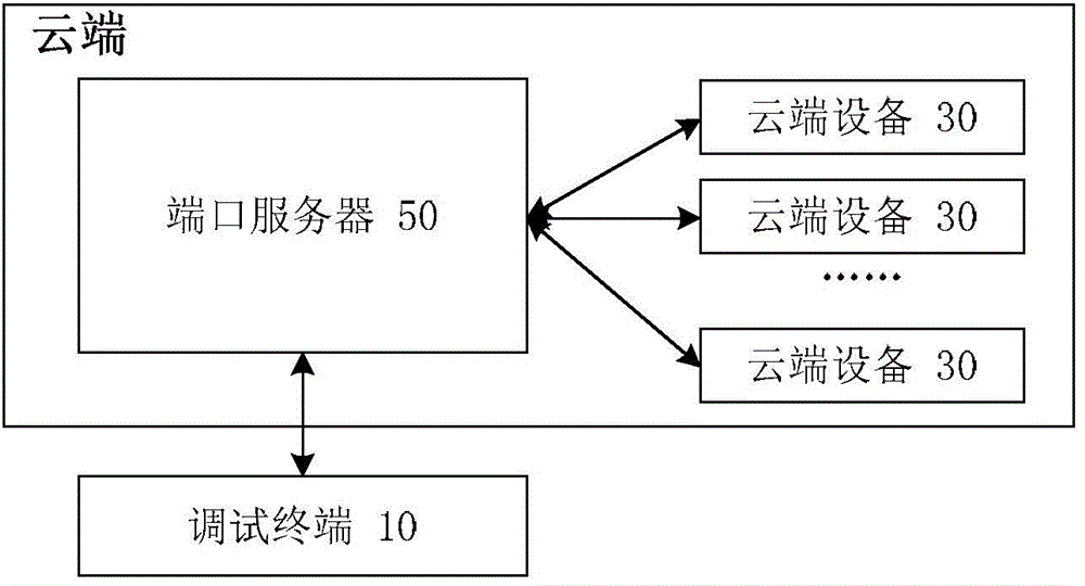 Hardware equipment debugging method, hardware equipment debugging device and hardware equipment debugging system