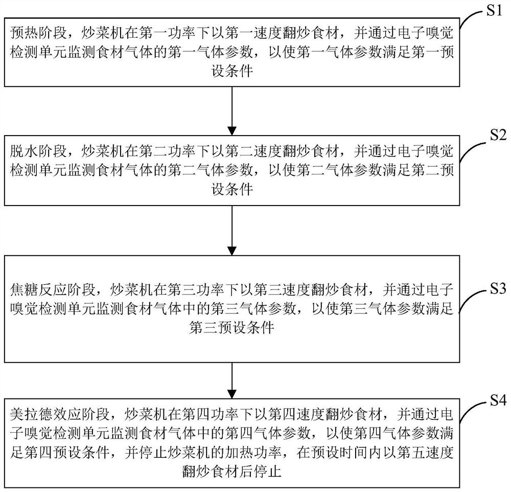 Method for automatic cooking machine and automatic cooking machine