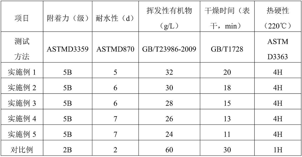 Environment-friendly waterborne coating and preparation method thereof