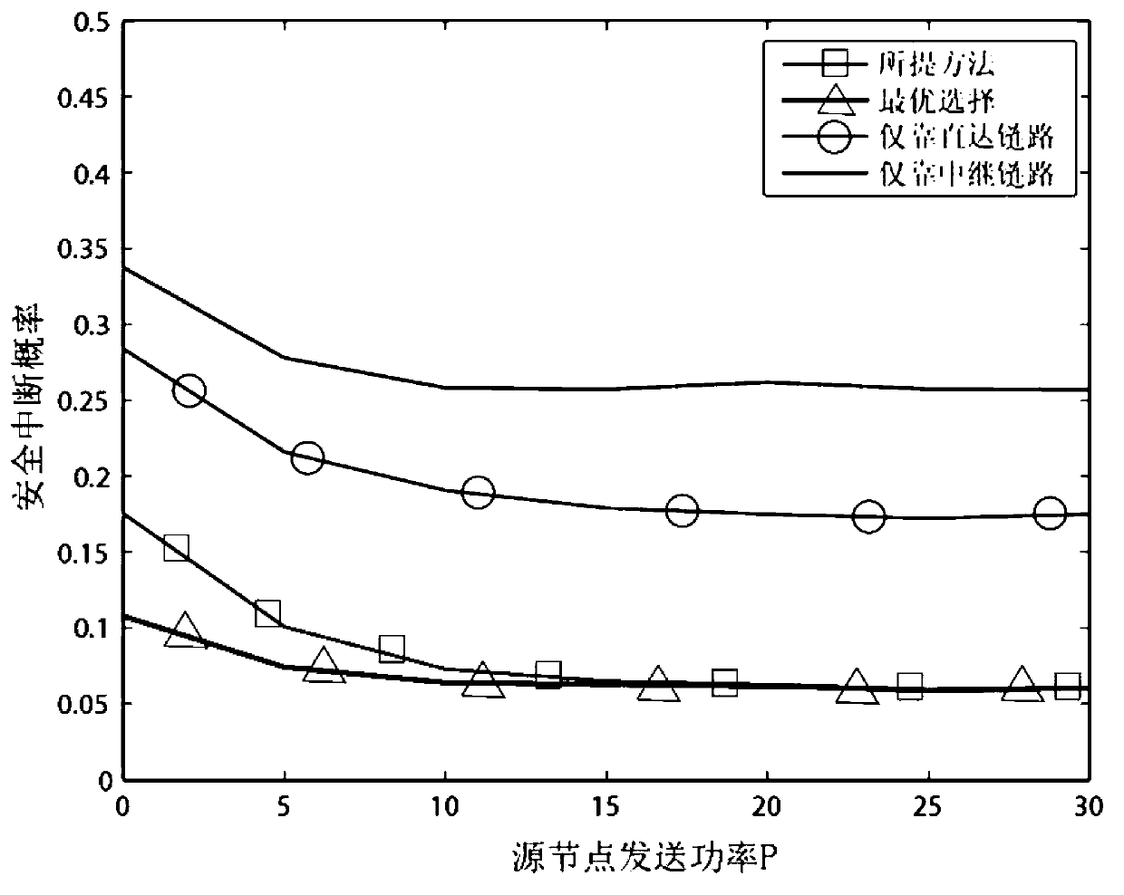 Cooperative network security transmission method