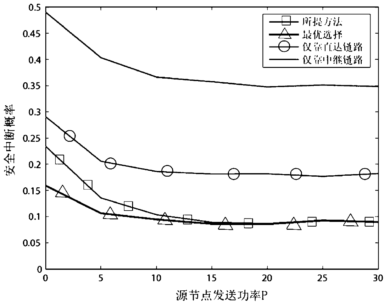 Cooperative network security transmission method