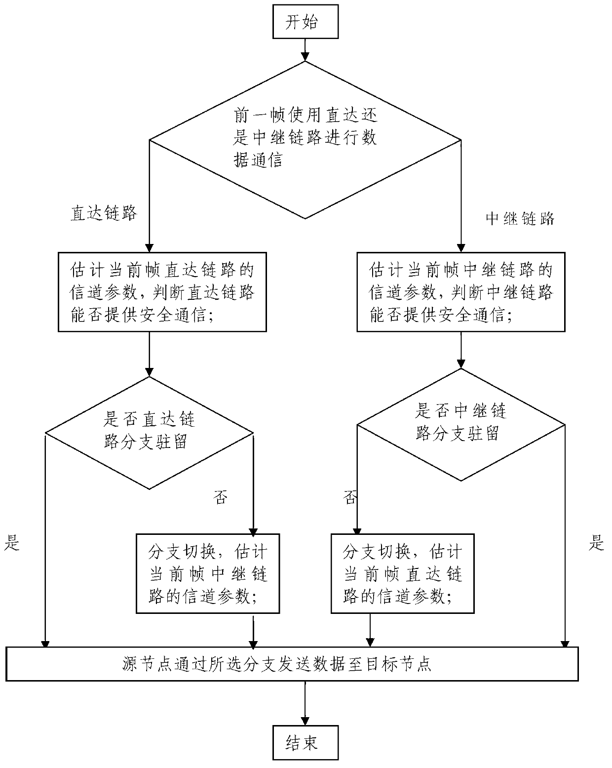 Cooperative network security transmission method