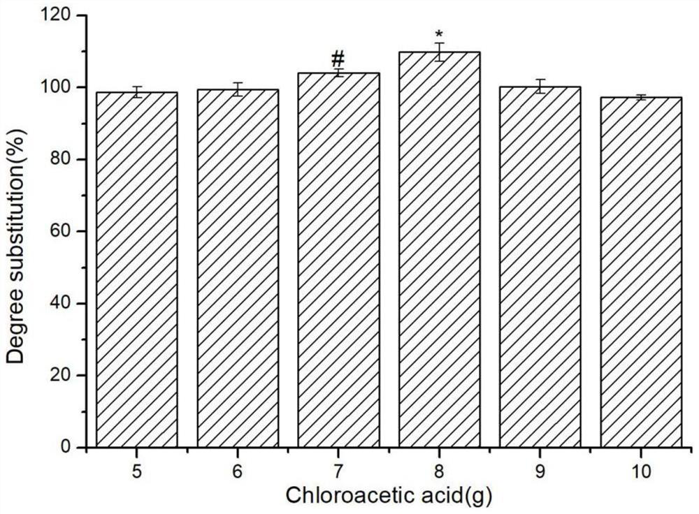 A kind of preparation method of carboxymethyl chitosan oligosaccharide