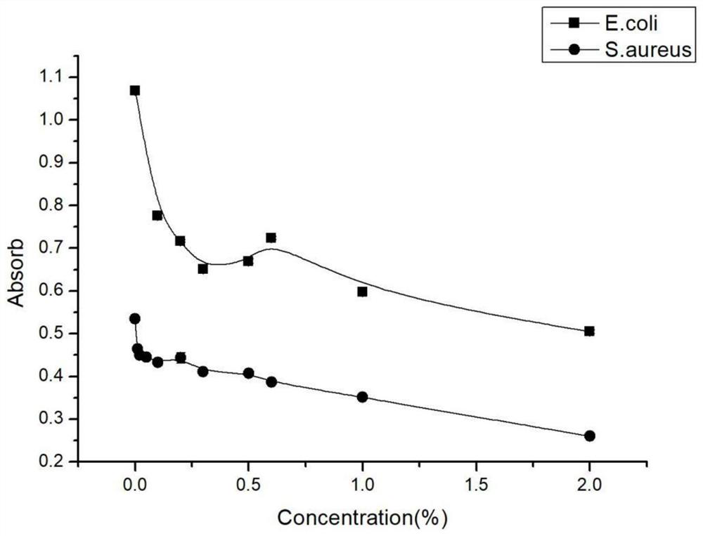 A kind of preparation method of carboxymethyl chitosan oligosaccharide