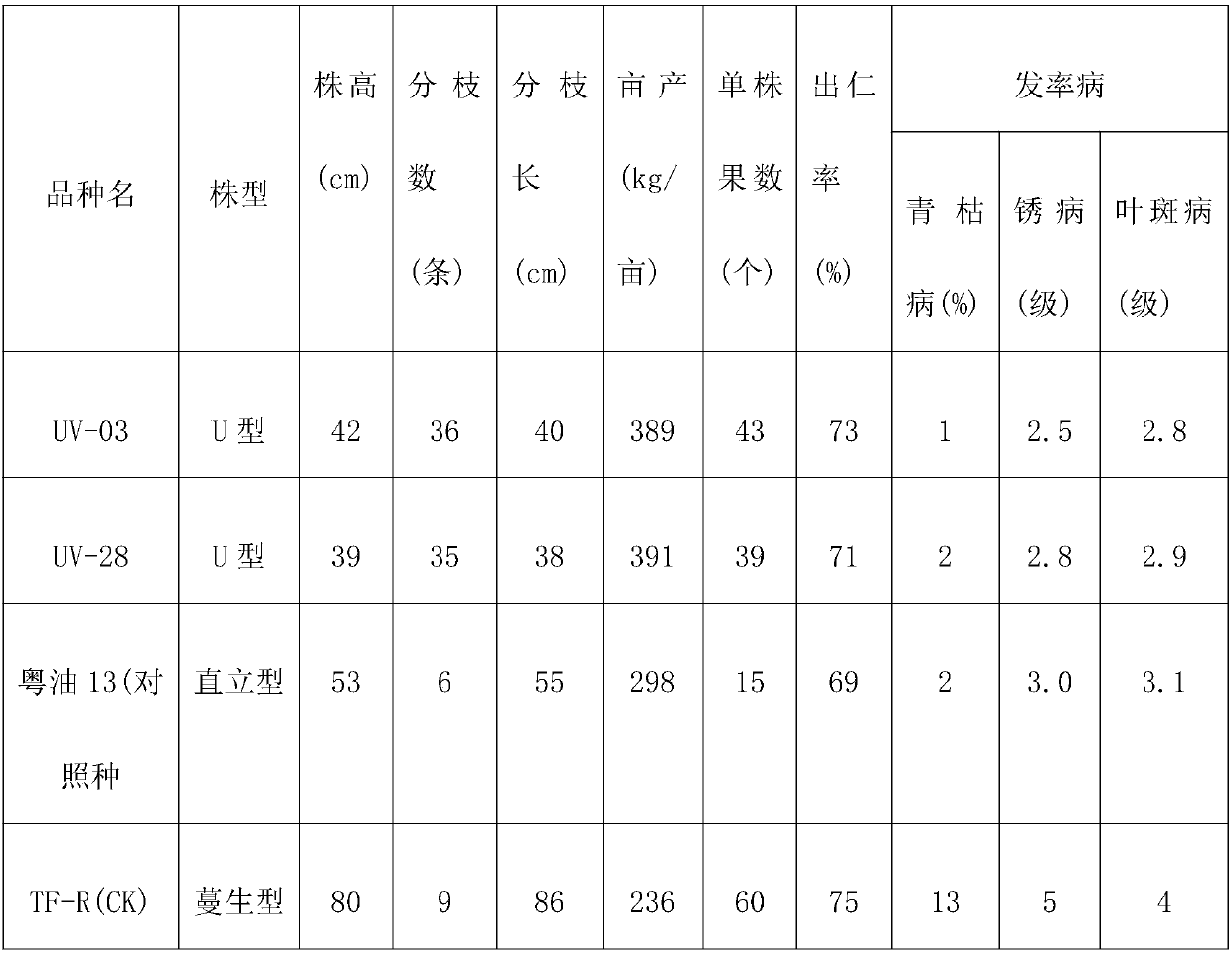 A kind of breeding method of U-shaped high-yielding and disease-resistant peanut varieties