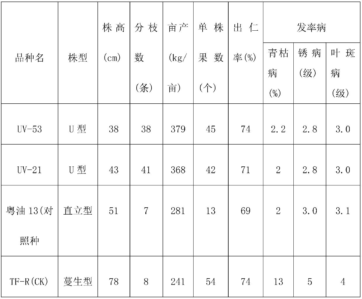 A kind of breeding method of U-shaped high-yielding and disease-resistant peanut varieties